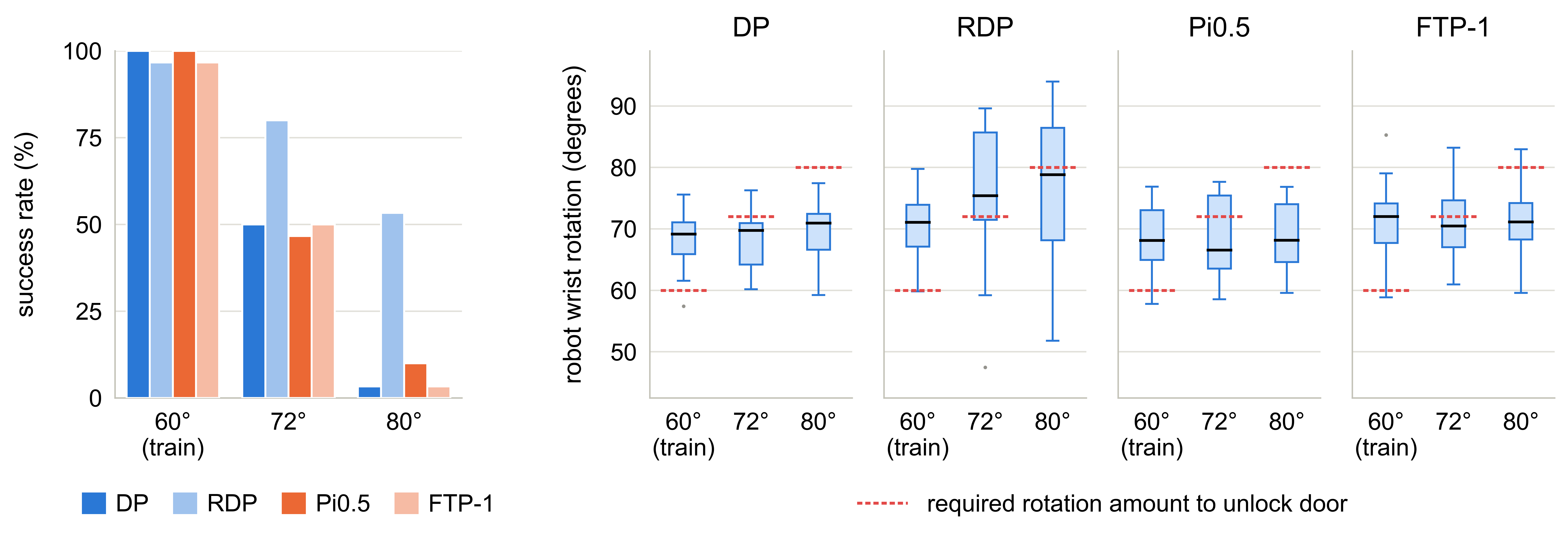 Left: bar chart of the success rate of DP, RDP, π0.5, and FTP-1 on the 60°, 72°, and 80° doors. Right: box plots of how far each policy turned the knob on each door, with the rotation needed to unlock it marked by a red dashed line. Only RDP's turns grow with the required rotation.